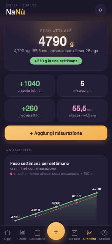 La crescita in NaNù