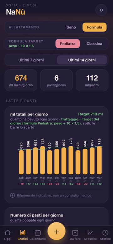 I grafici di NaNù